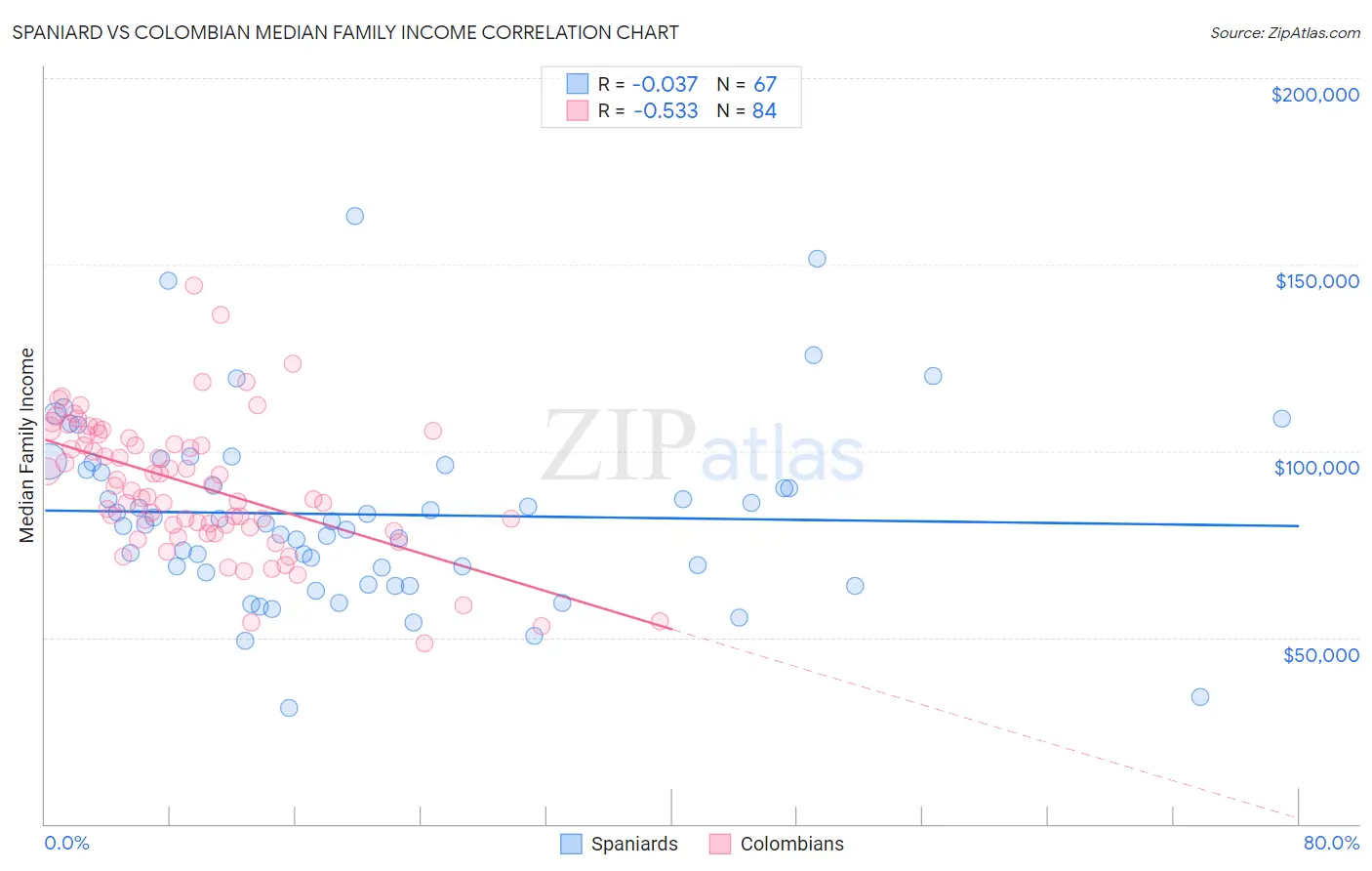 Spaniard vs Colombian Median Family Income