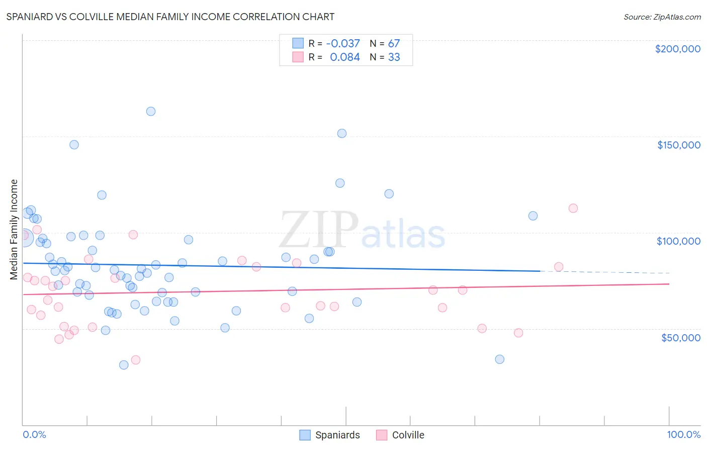 Spaniard vs Colville Median Family Income