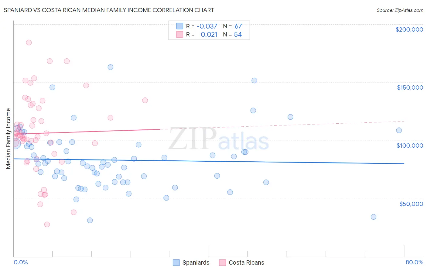 Spaniard vs Costa Rican Median Family Income