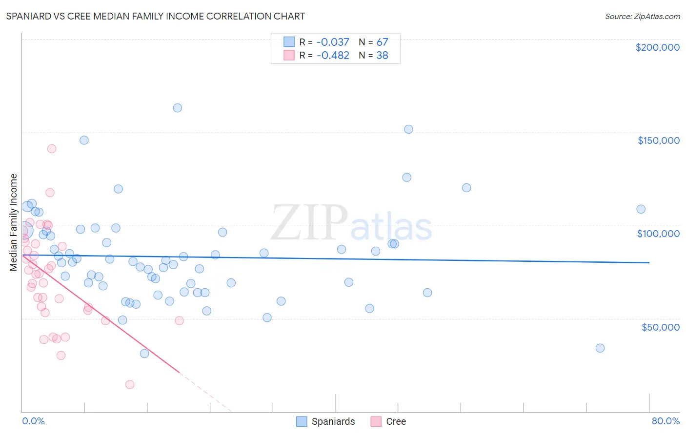 Spaniard vs Cree Median Family Income