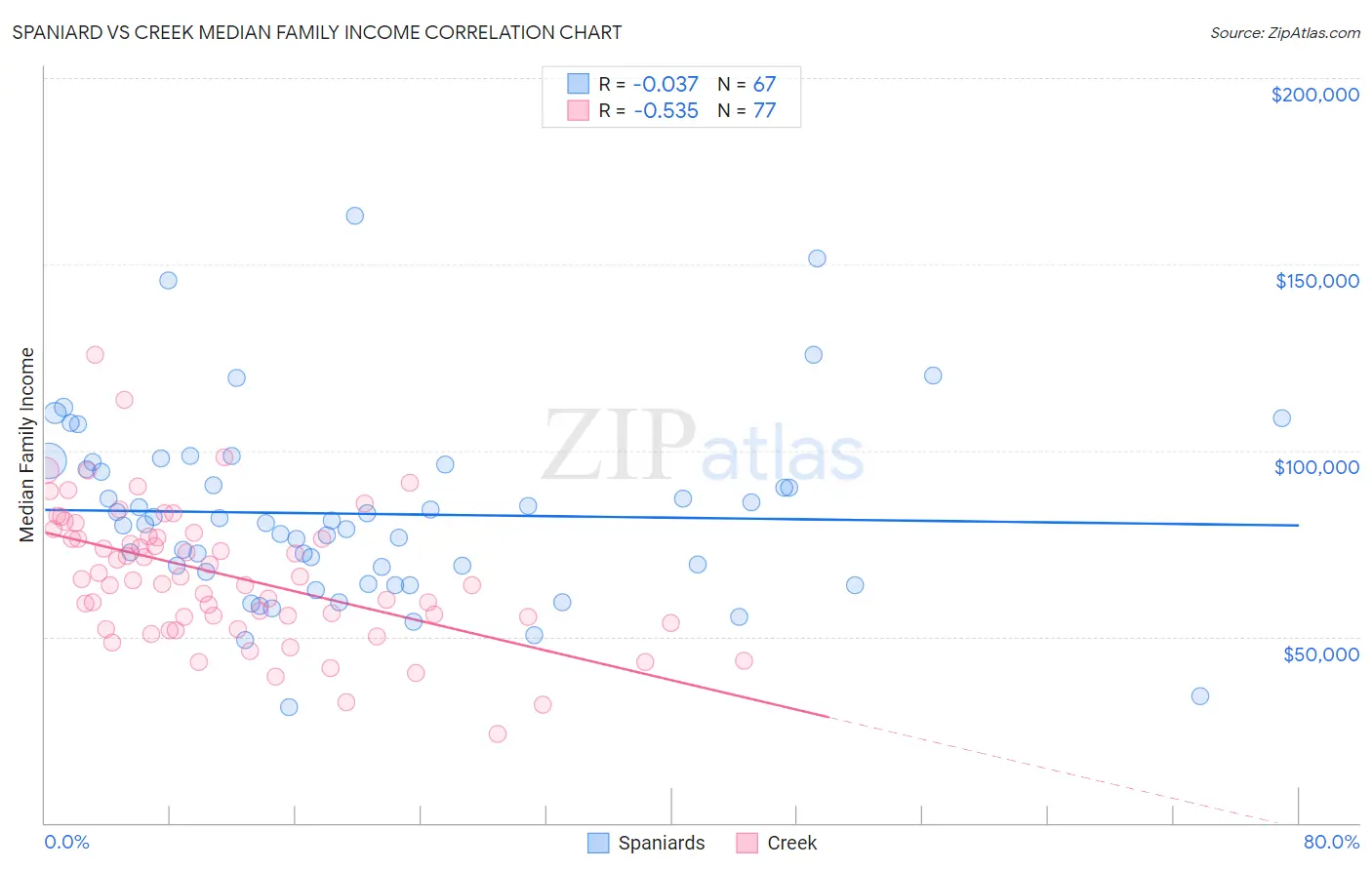 Spaniard vs Creek Median Family Income