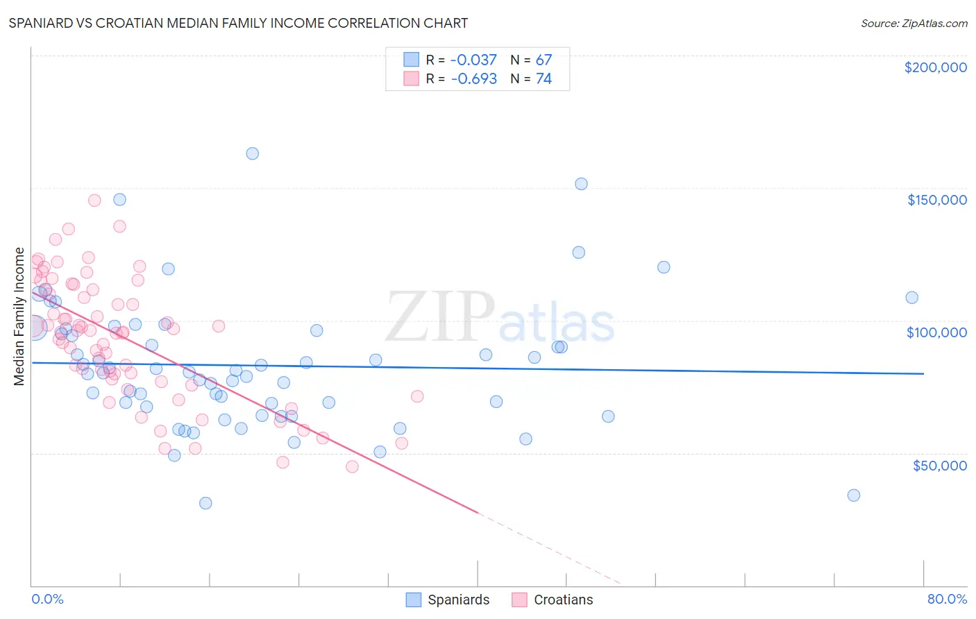 Spaniard vs Croatian Median Family Income