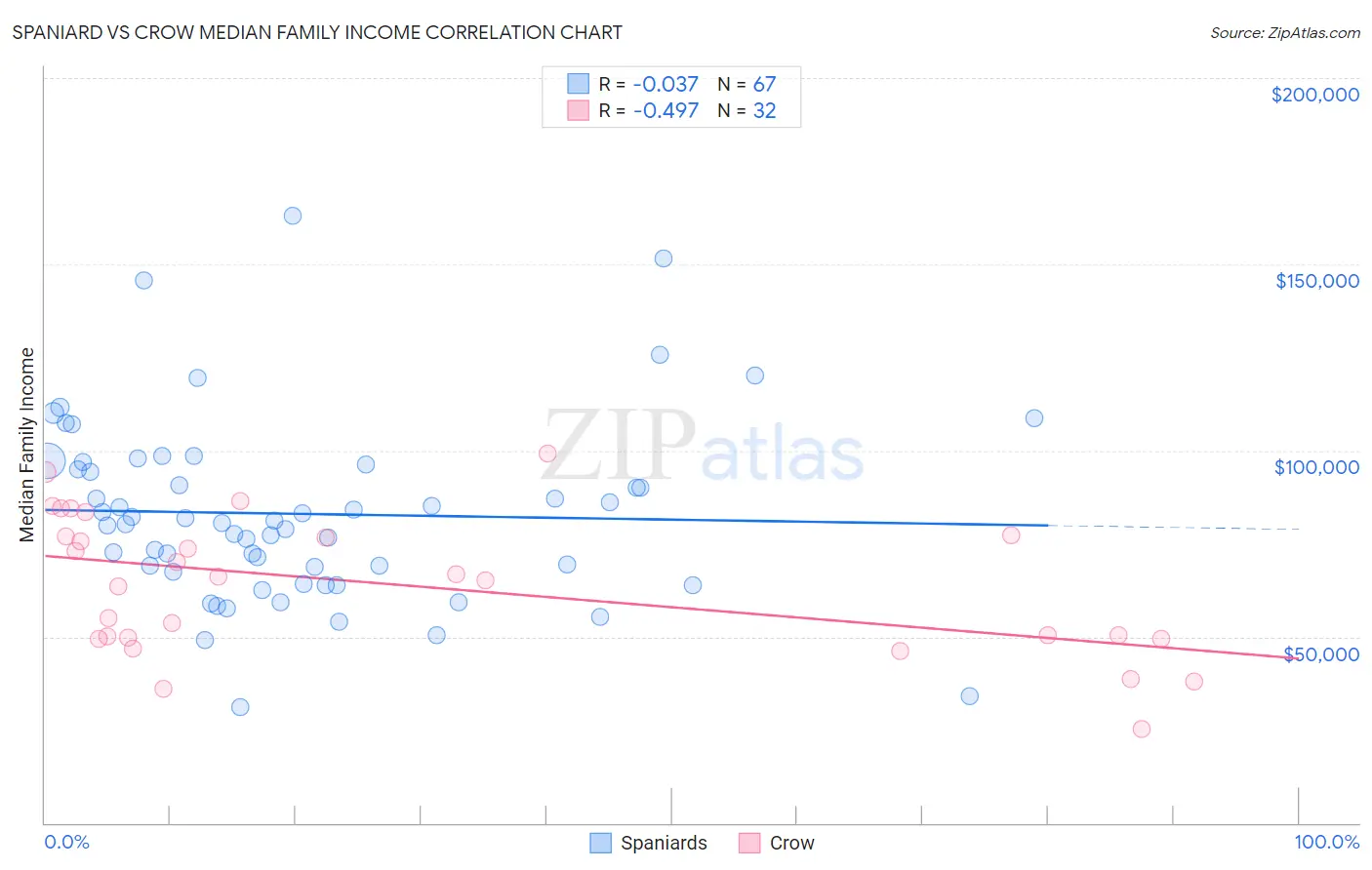 Spaniard vs Crow Median Family Income