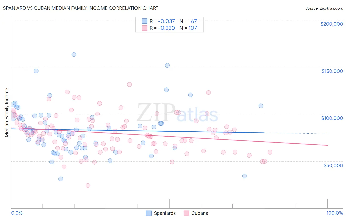 Spaniard vs Cuban Median Family Income