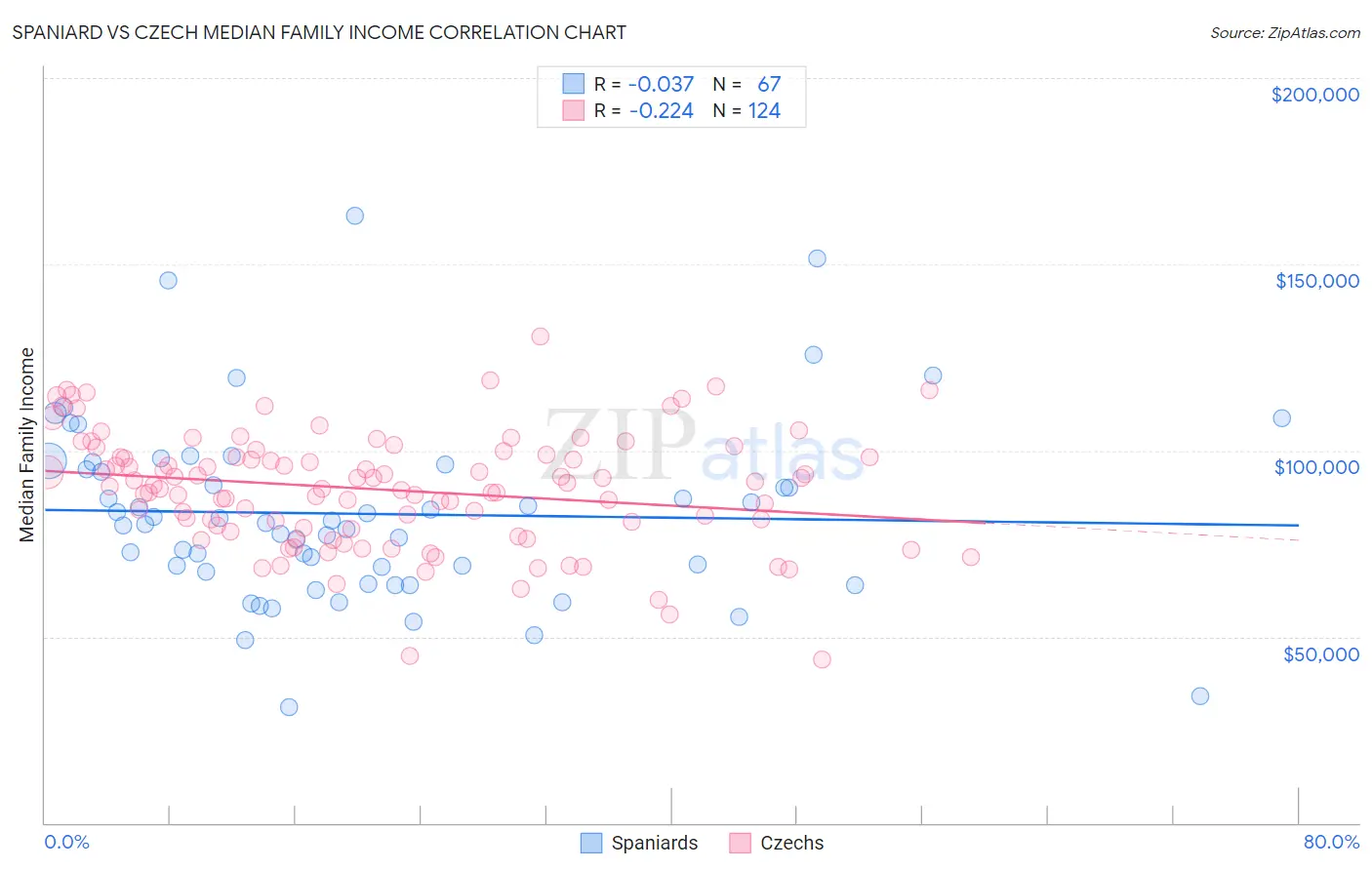 Spaniard vs Czech Median Family Income