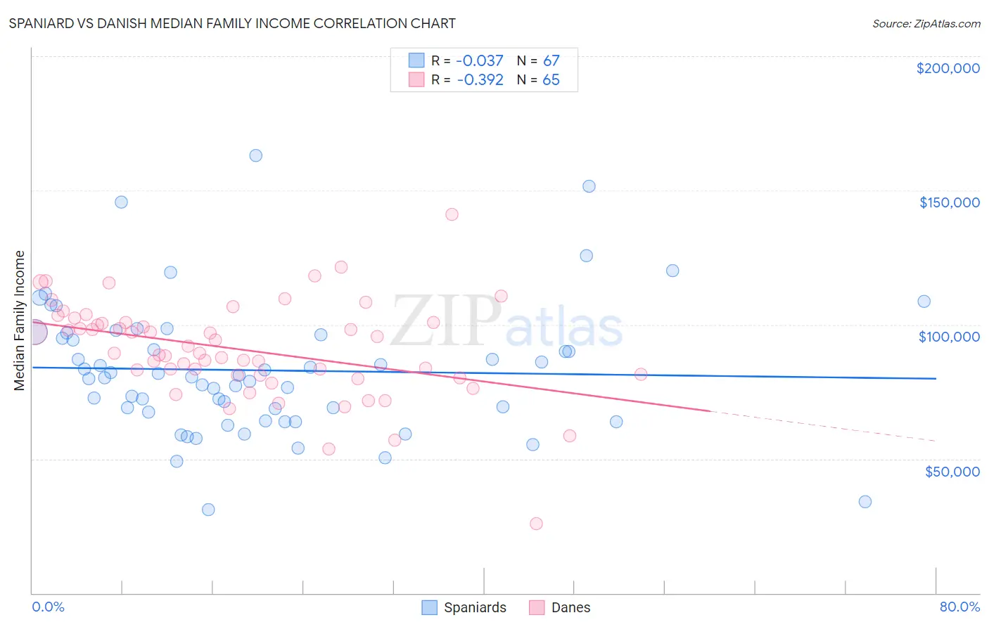 Spaniard vs Danish Median Family Income