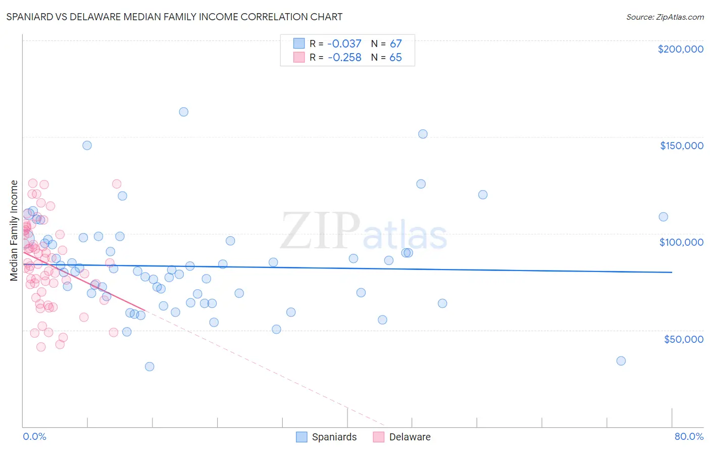 Spaniard vs Delaware Median Family Income