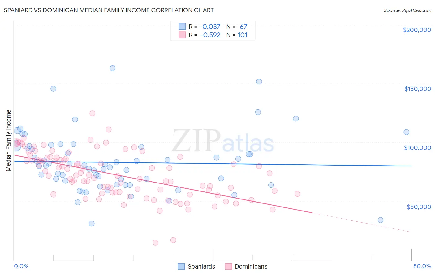 Spaniard vs Dominican Median Family Income