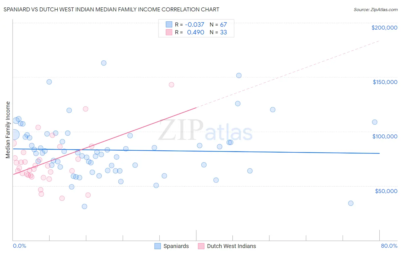 Spaniard vs Dutch West Indian Median Family Income