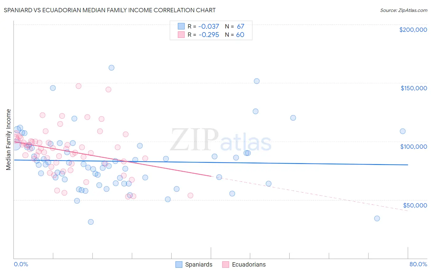 Spaniard vs Ecuadorian Median Family Income