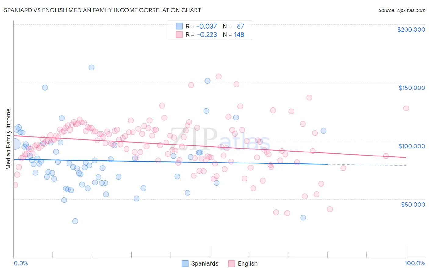 Spaniard vs English Median Family Income