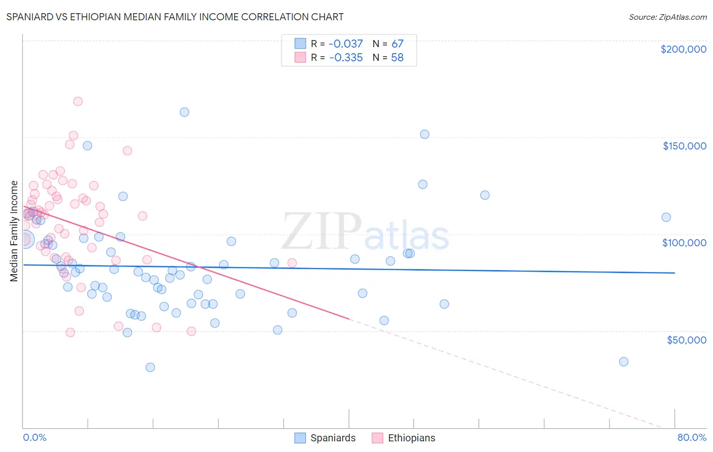 Spaniard vs Ethiopian Median Family Income