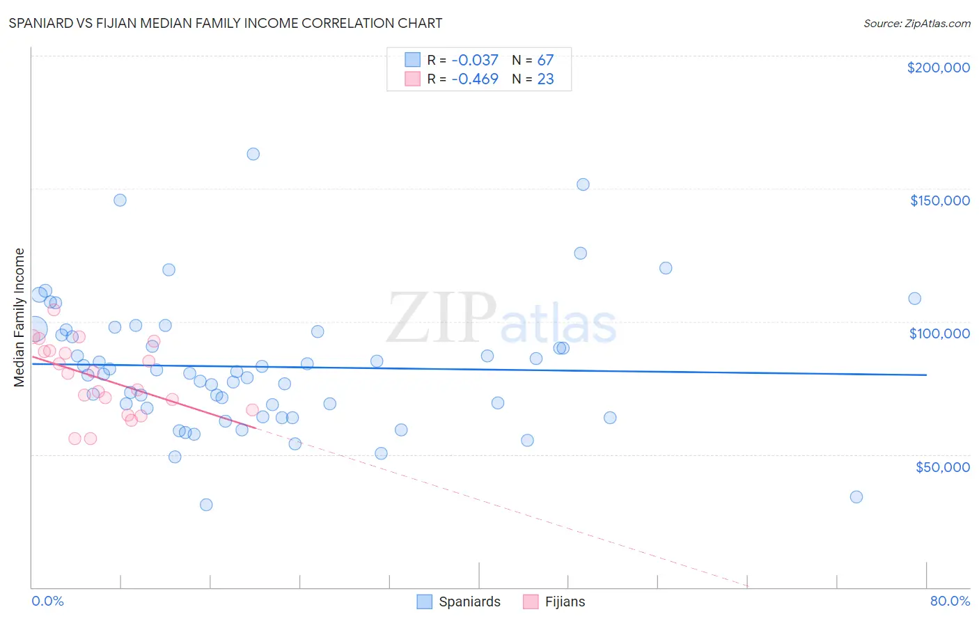 Spaniard vs Fijian Median Family Income