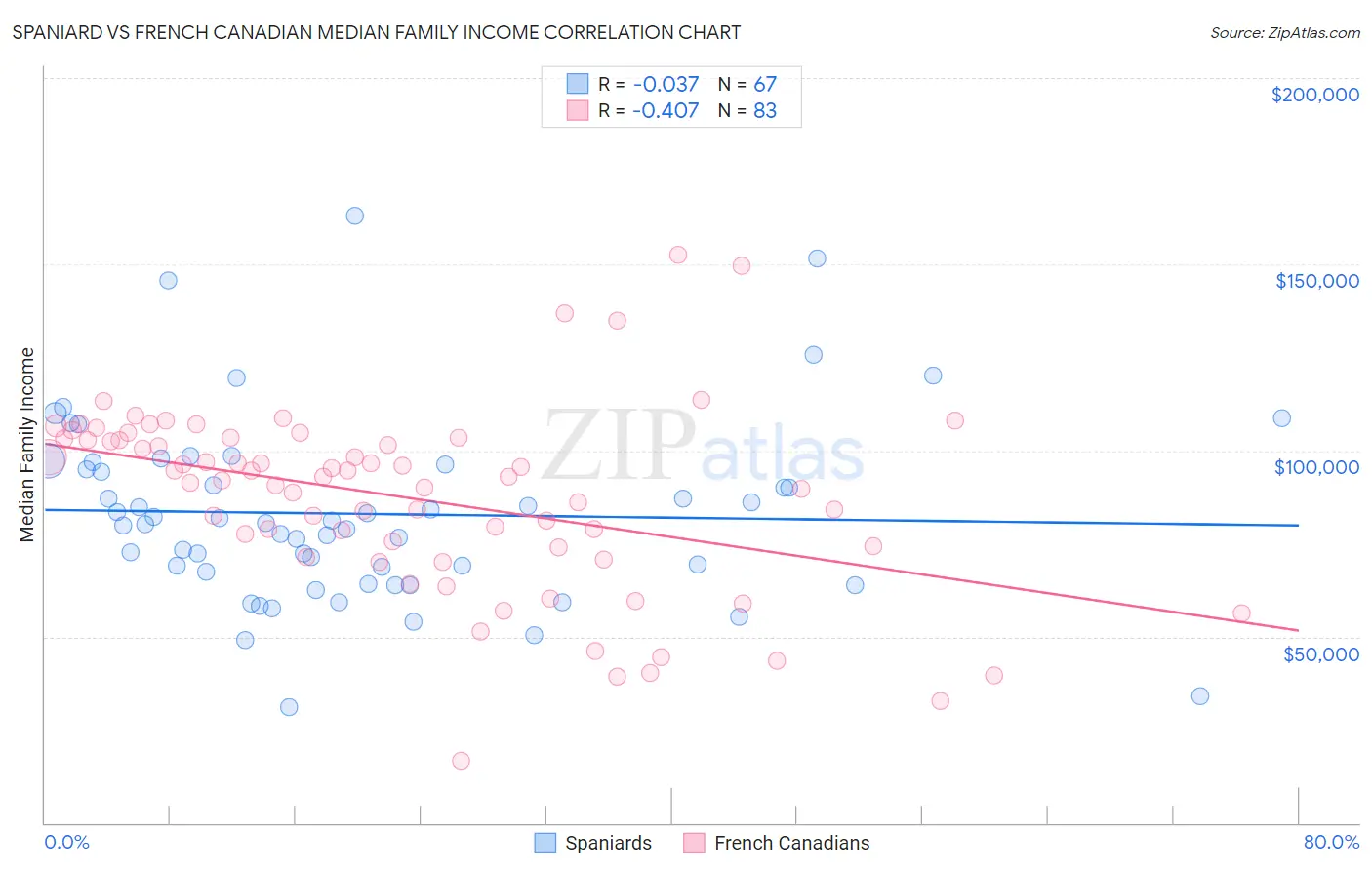 Spaniard vs French Canadian Median Family Income