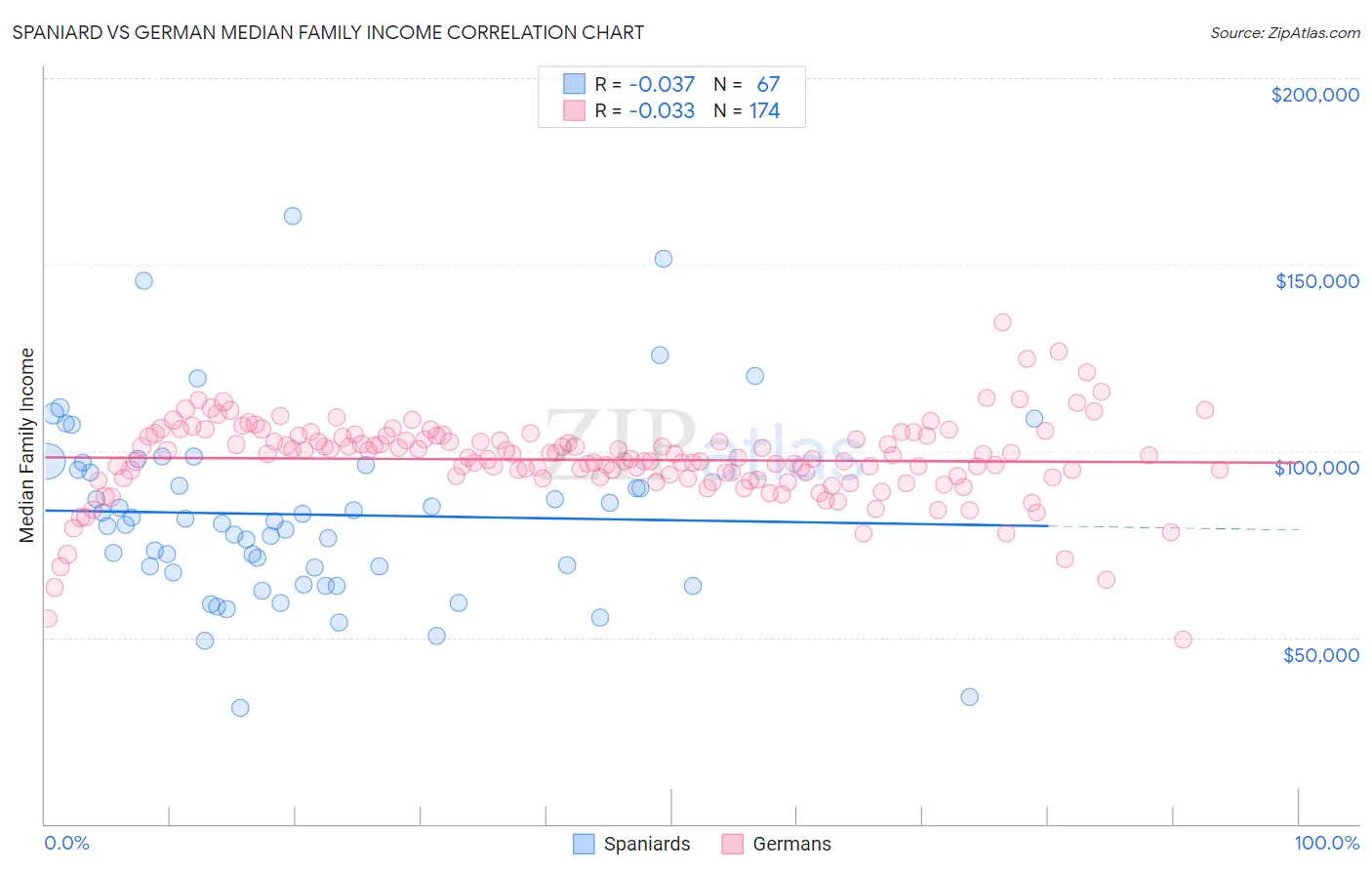 Spaniard vs German Median Family Income