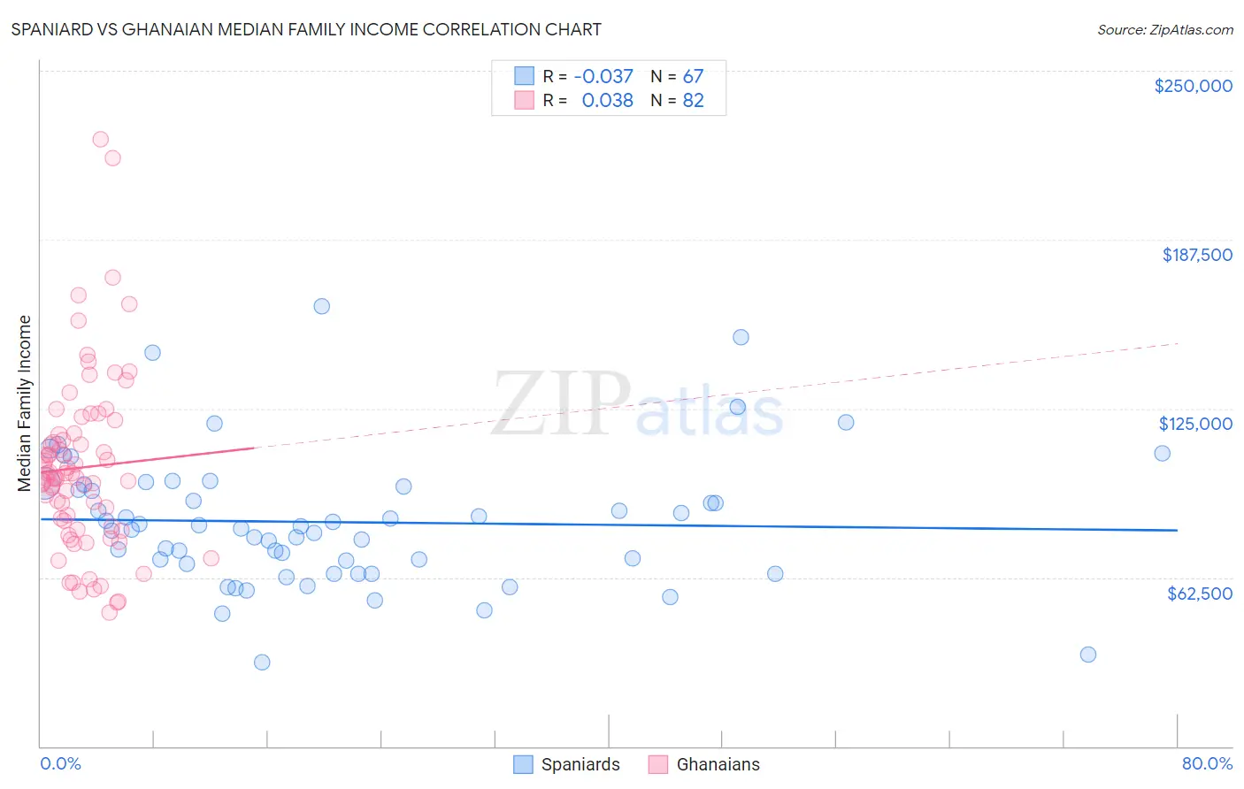 Spaniard vs Ghanaian Median Family Income