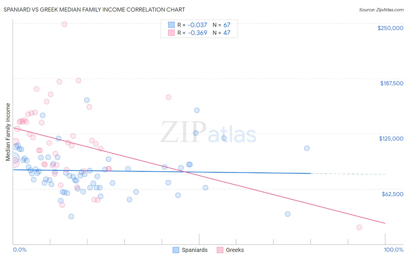 Spaniard vs Greek Median Family Income