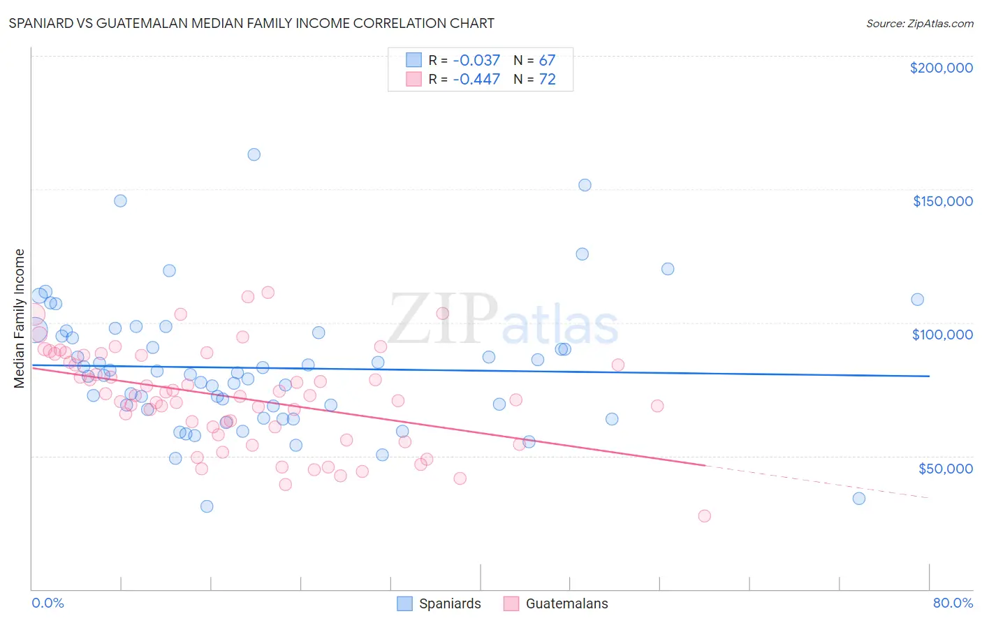 Spaniard vs Guatemalan Median Family Income