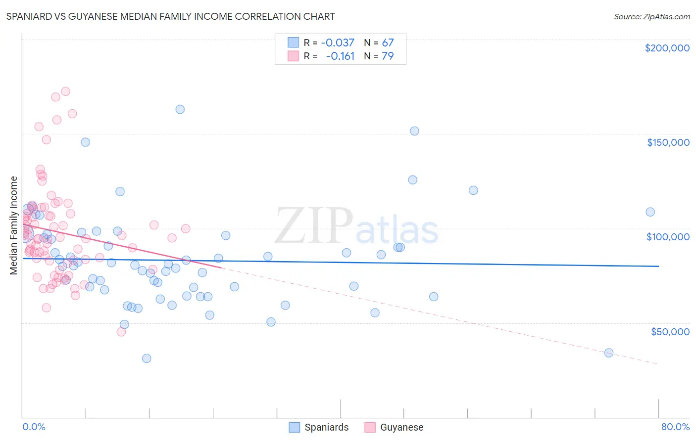 Spaniard vs Guyanese Median Family Income