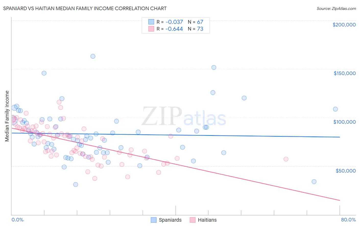 Spaniard vs Haitian Median Family Income