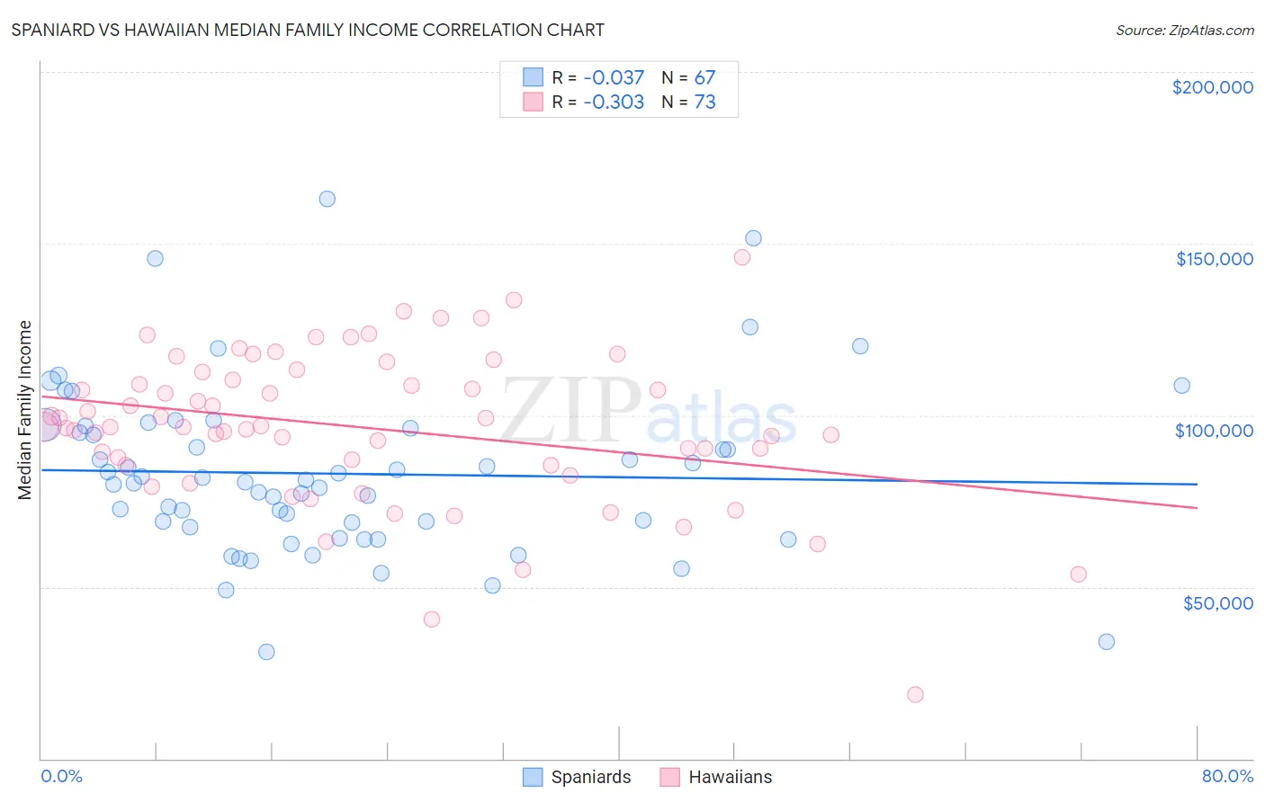 Spaniard vs Hawaiian Median Family Income