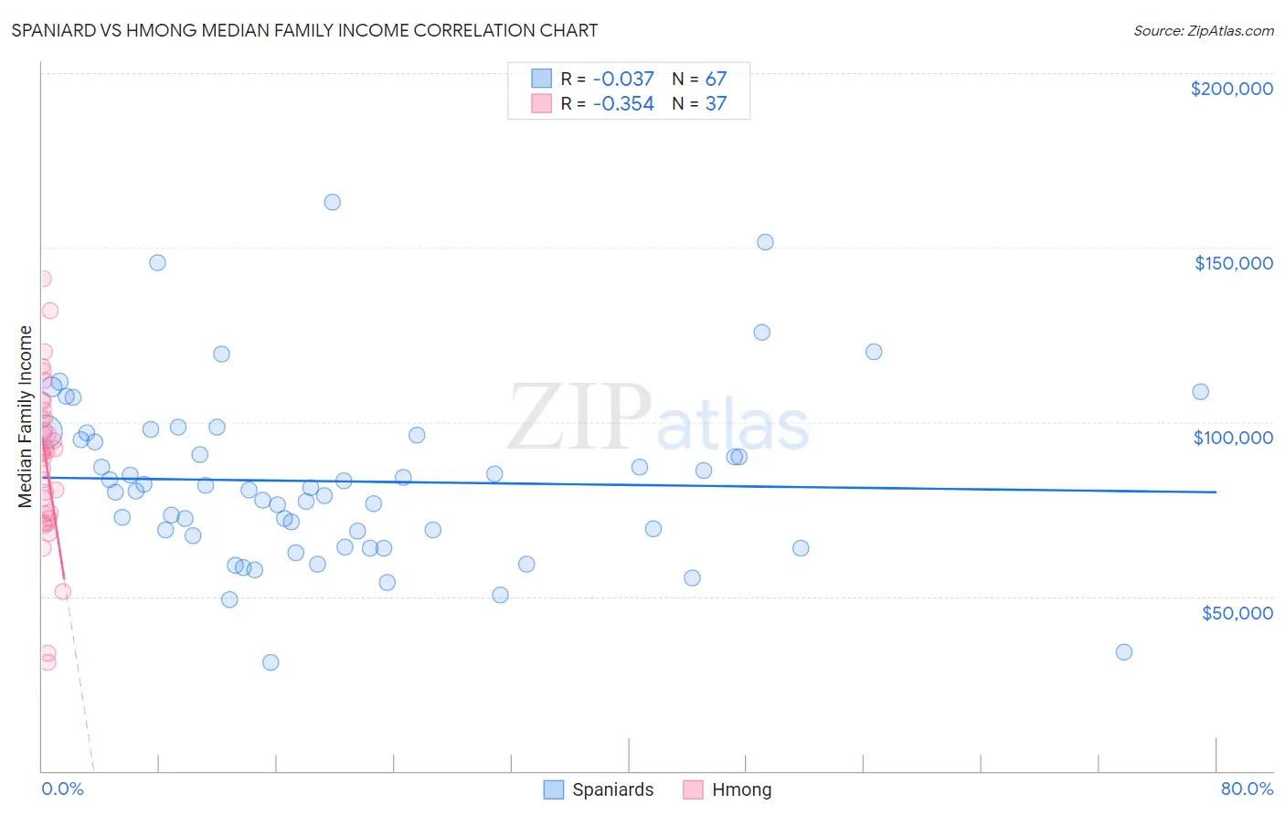 Spaniard vs Hmong Median Family Income