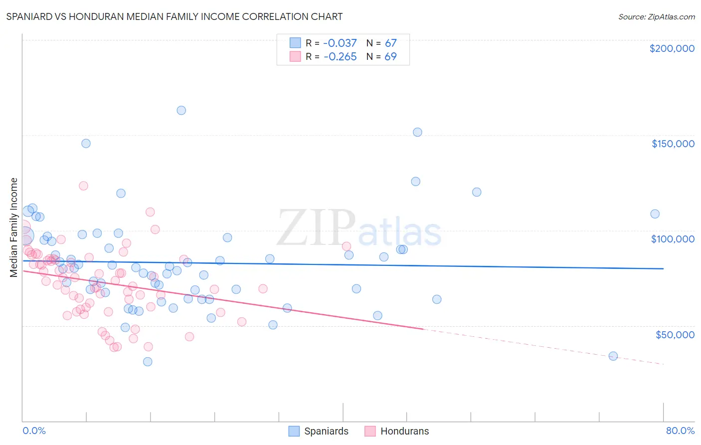 Spaniard vs Honduran Median Family Income