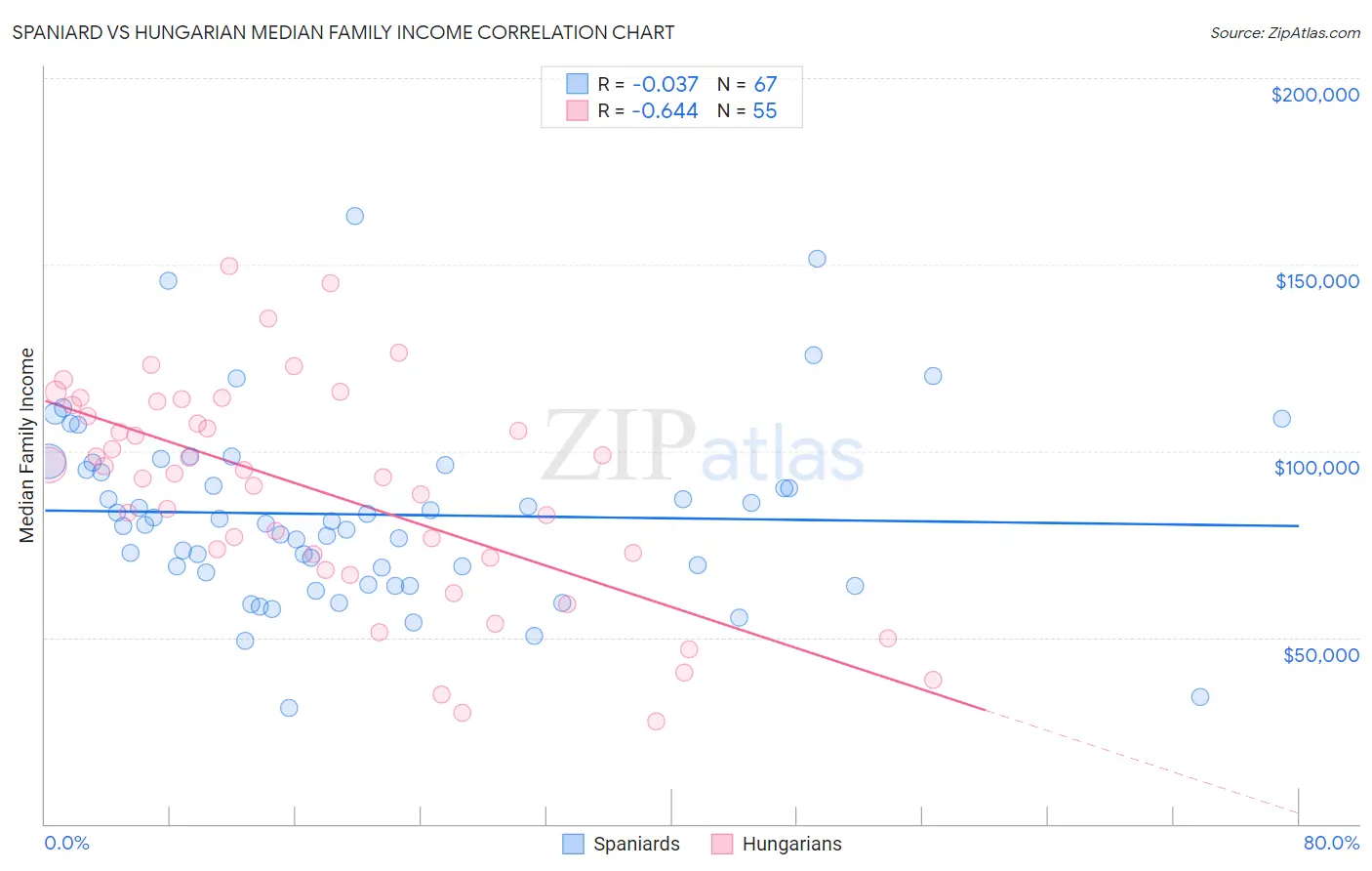 Spaniard vs Hungarian Median Family Income