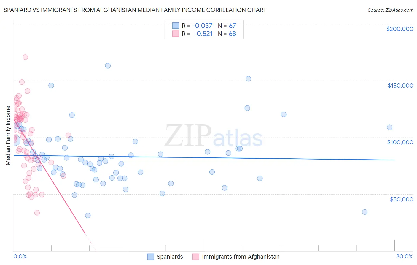 Spaniard vs Immigrants from Afghanistan Median Family Income