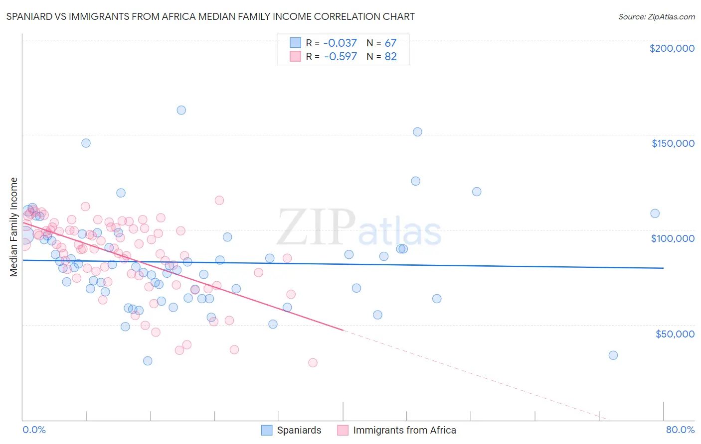 Spaniard vs Immigrants from Africa Median Family Income