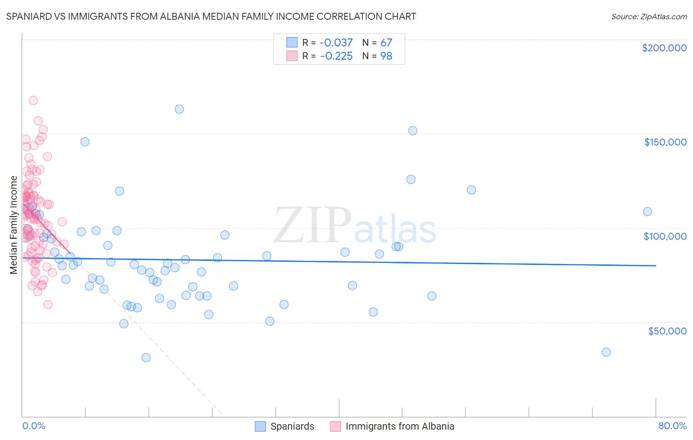 Spaniard vs Immigrants from Albania Median Family Income