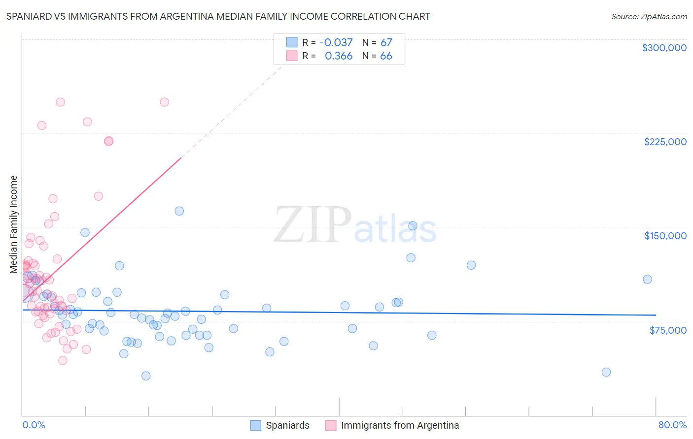 Spaniard vs Immigrants from Argentina Median Family Income