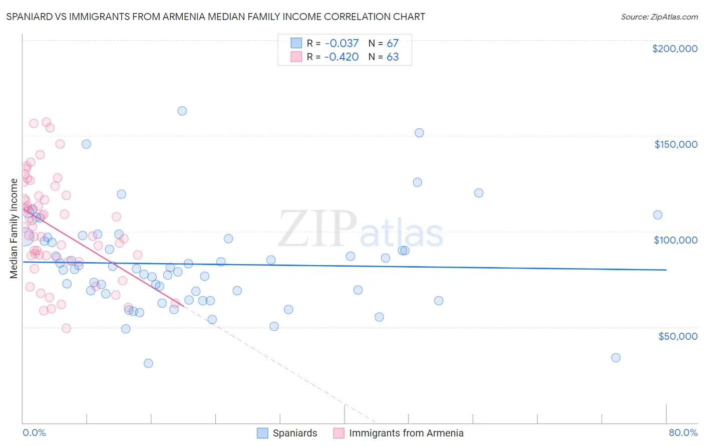 Spaniard vs Immigrants from Armenia Median Family Income