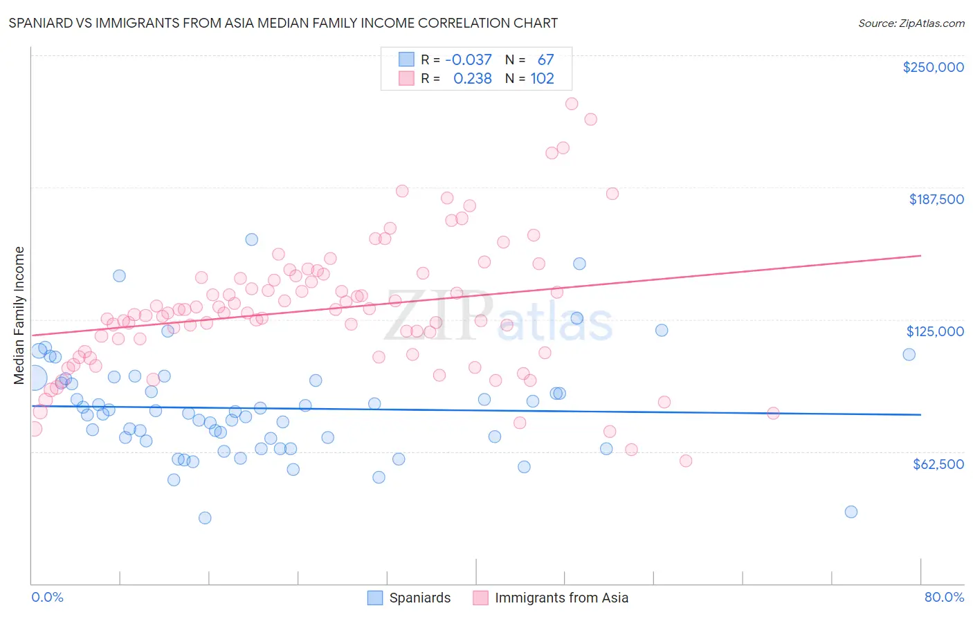 Spaniard vs Immigrants from Asia Median Family Income