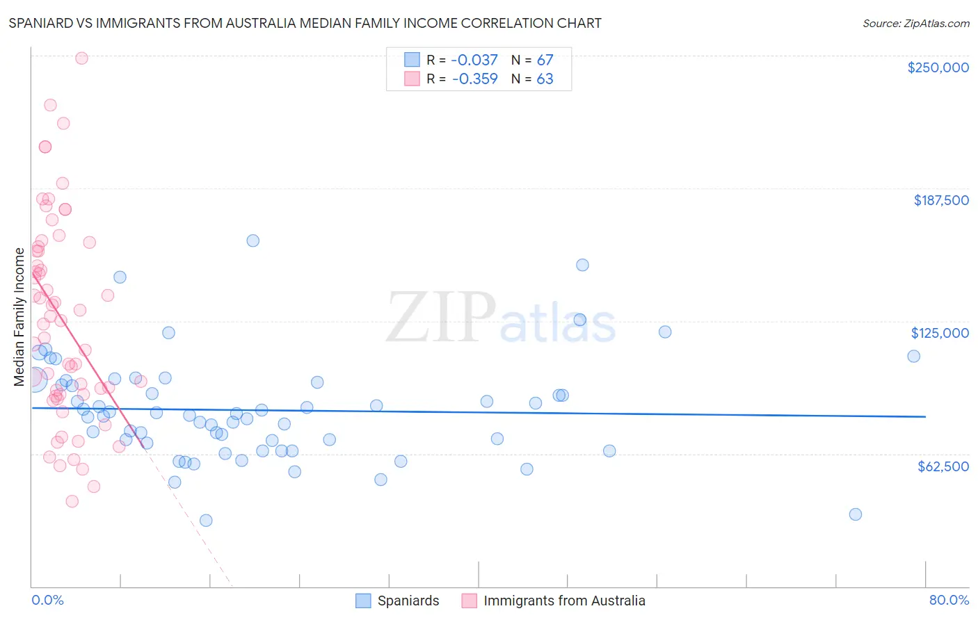 Spaniard vs Immigrants from Australia Median Family Income