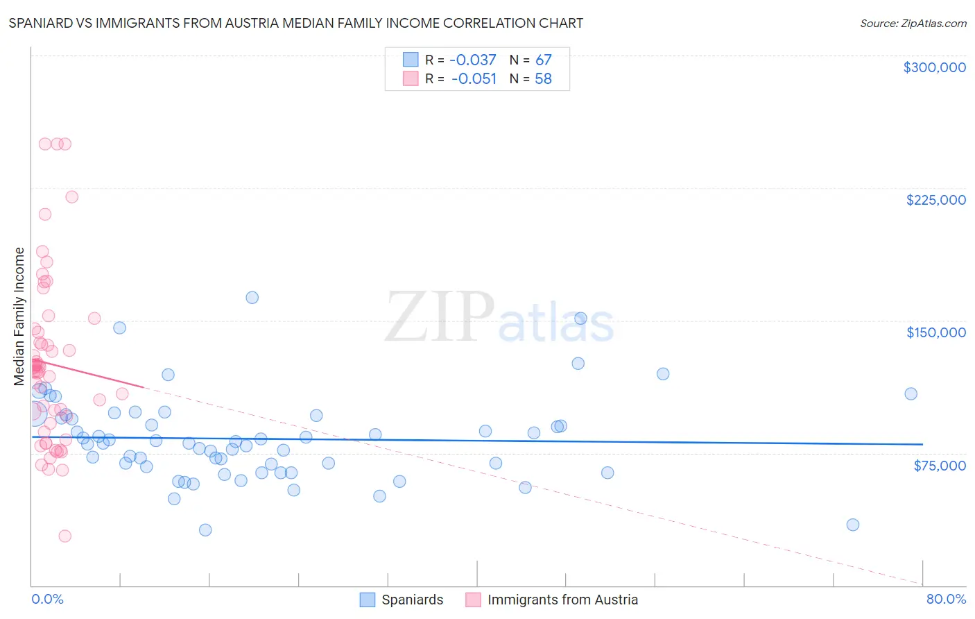 Spaniard vs Immigrants from Austria Median Family Income