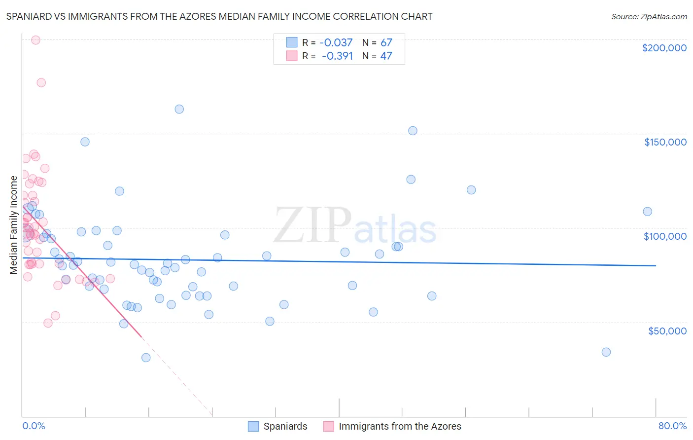 Spaniard vs Immigrants from the Azores Median Family Income