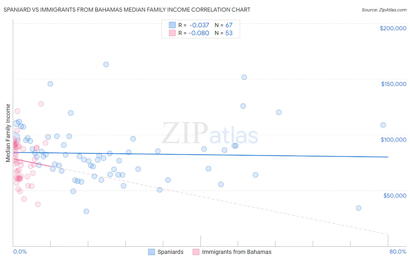 Spaniard vs Immigrants from Bahamas Median Family Income