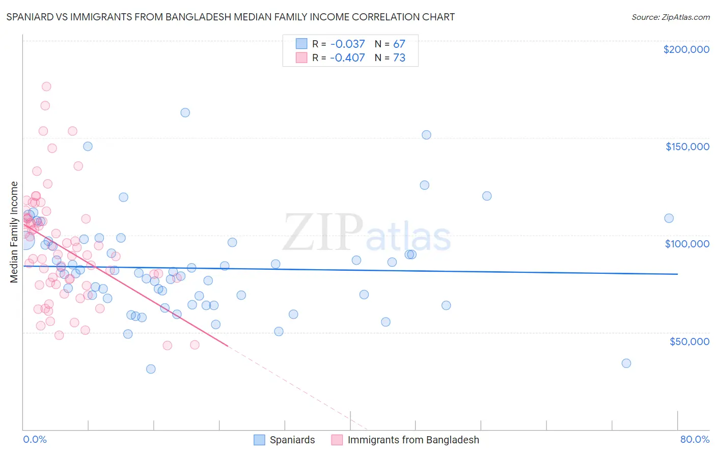 Spaniard vs Immigrants from Bangladesh Median Family Income