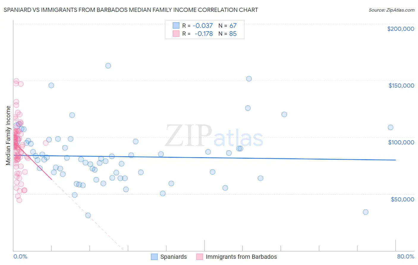 Spaniard vs Immigrants from Barbados Median Family Income