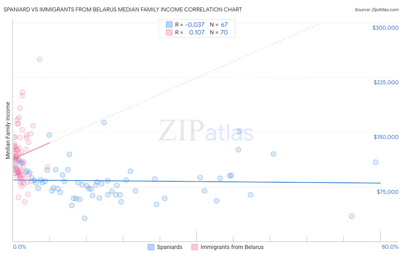 Spaniard vs Immigrants from Belarus Median Family Income