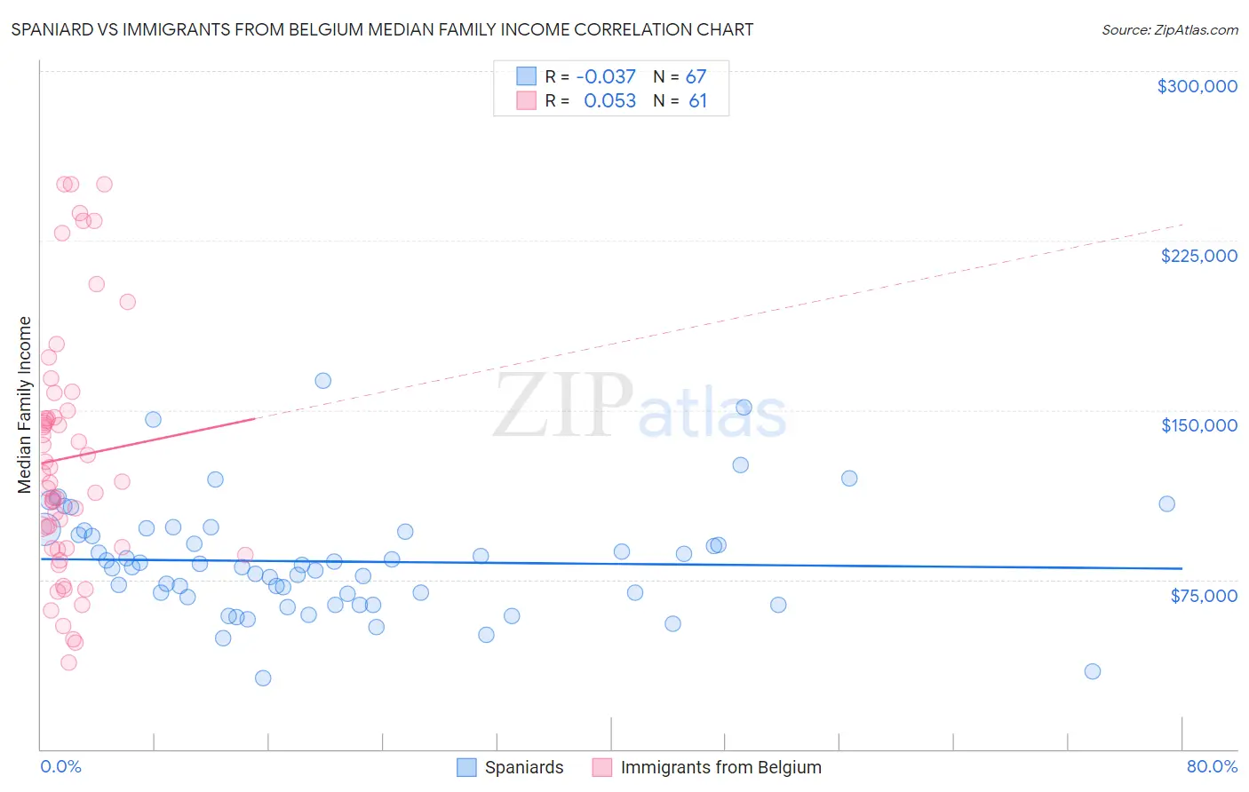 Spaniard vs Immigrants from Belgium Median Family Income