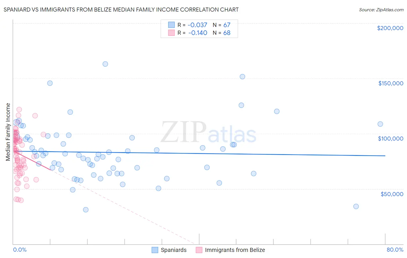 Spaniard vs Immigrants from Belize Median Family Income