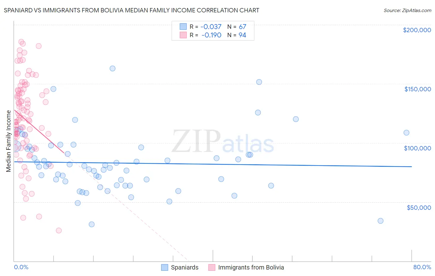 Spaniard vs Immigrants from Bolivia Median Family Income