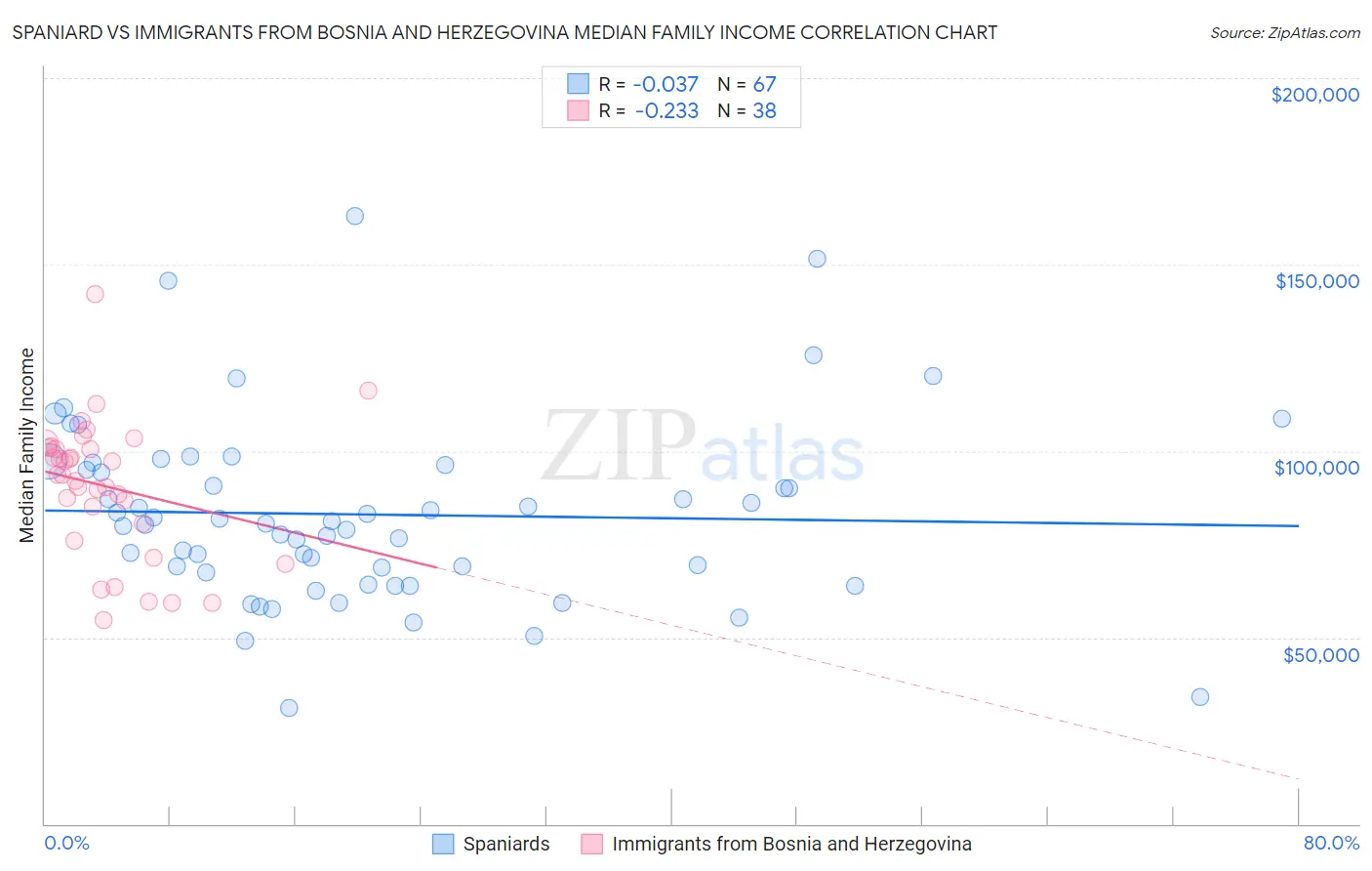 Spaniard vs Immigrants from Bosnia and Herzegovina Median Family Income