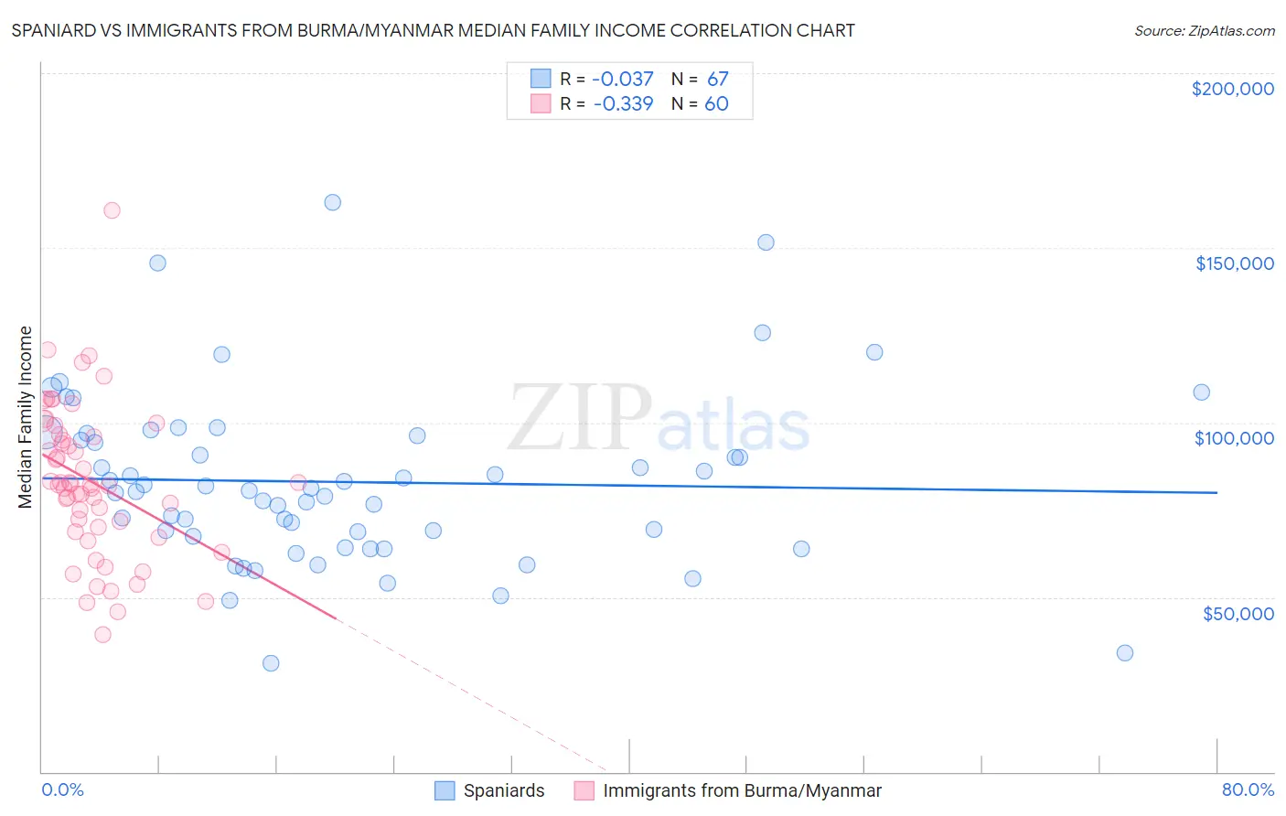 Spaniard vs Immigrants from Burma/Myanmar Median Family Income