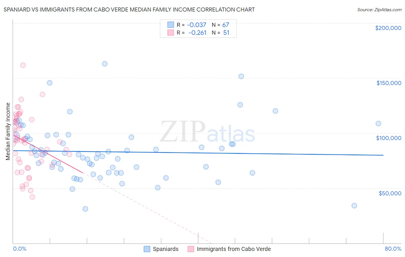 Spaniard vs Immigrants from Cabo Verde Median Family Income