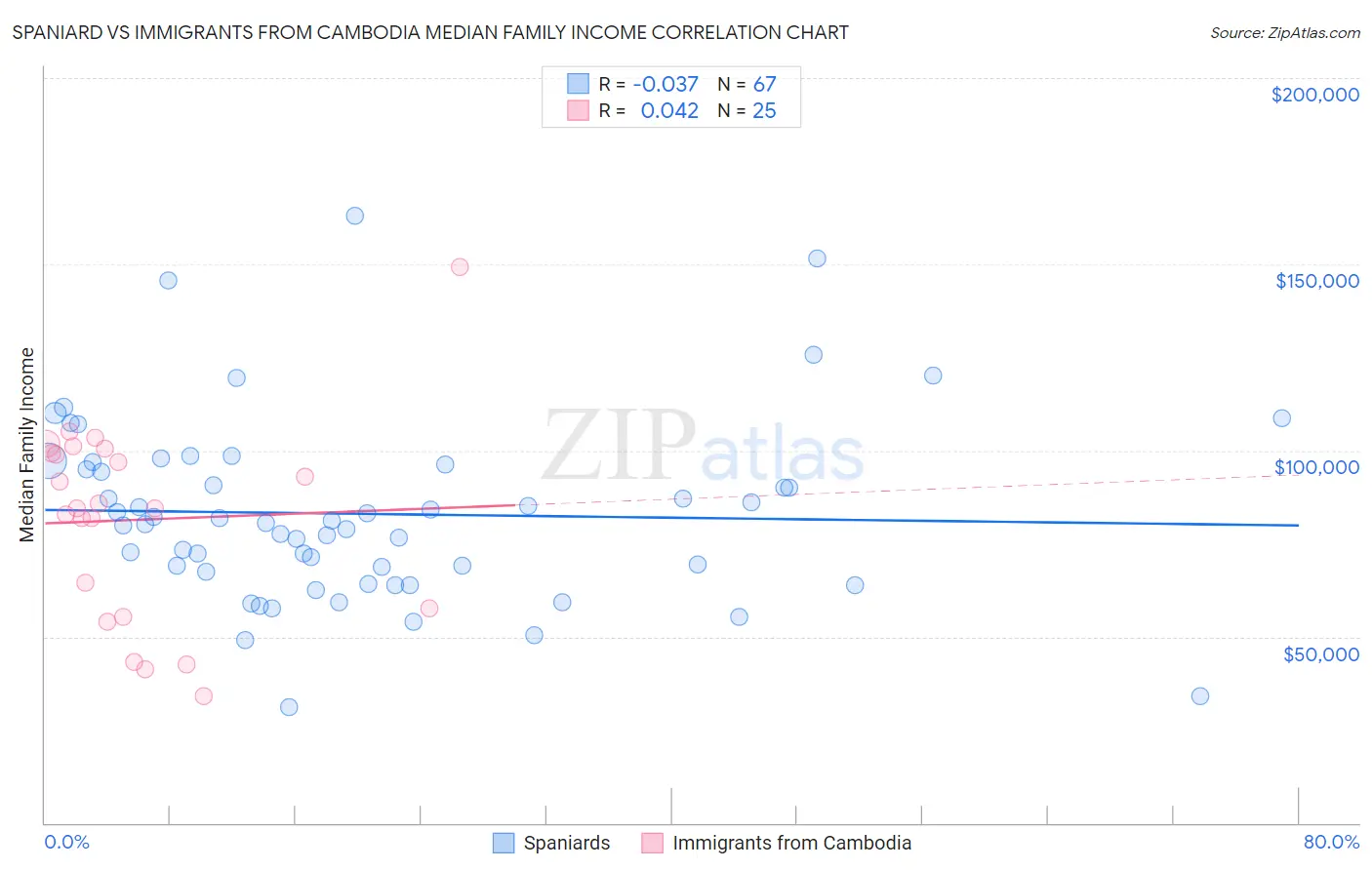 Spaniard vs Immigrants from Cambodia Median Family Income