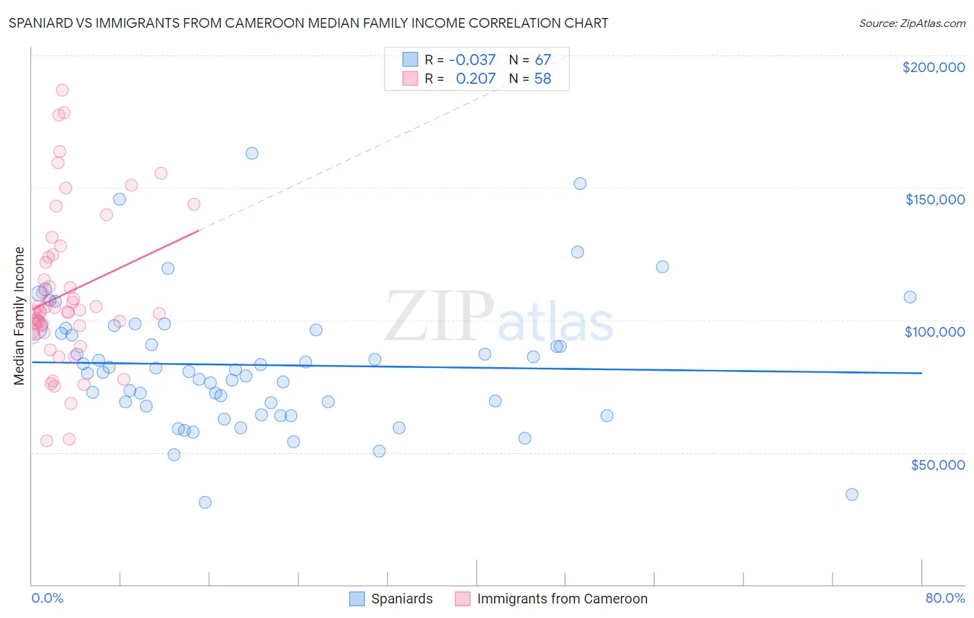 Spaniard vs Immigrants from Cameroon Median Family Income