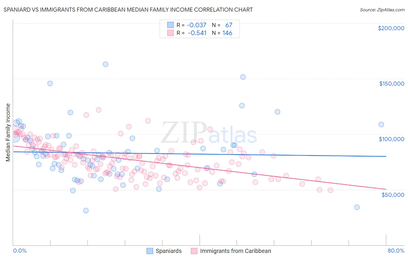 Spaniard vs Immigrants from Caribbean Median Family Income